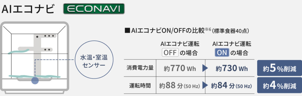 パナソニック公式サイトによるAIエコナビONOFF比較