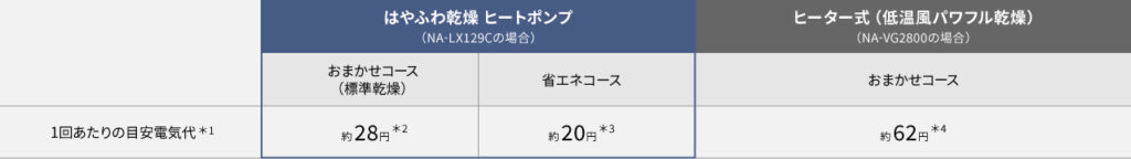 ヒートポンプとヒーター式の電気代のめやす