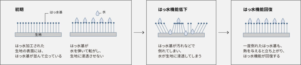 はっ水回復コースのしくみ：運転時間は約120分